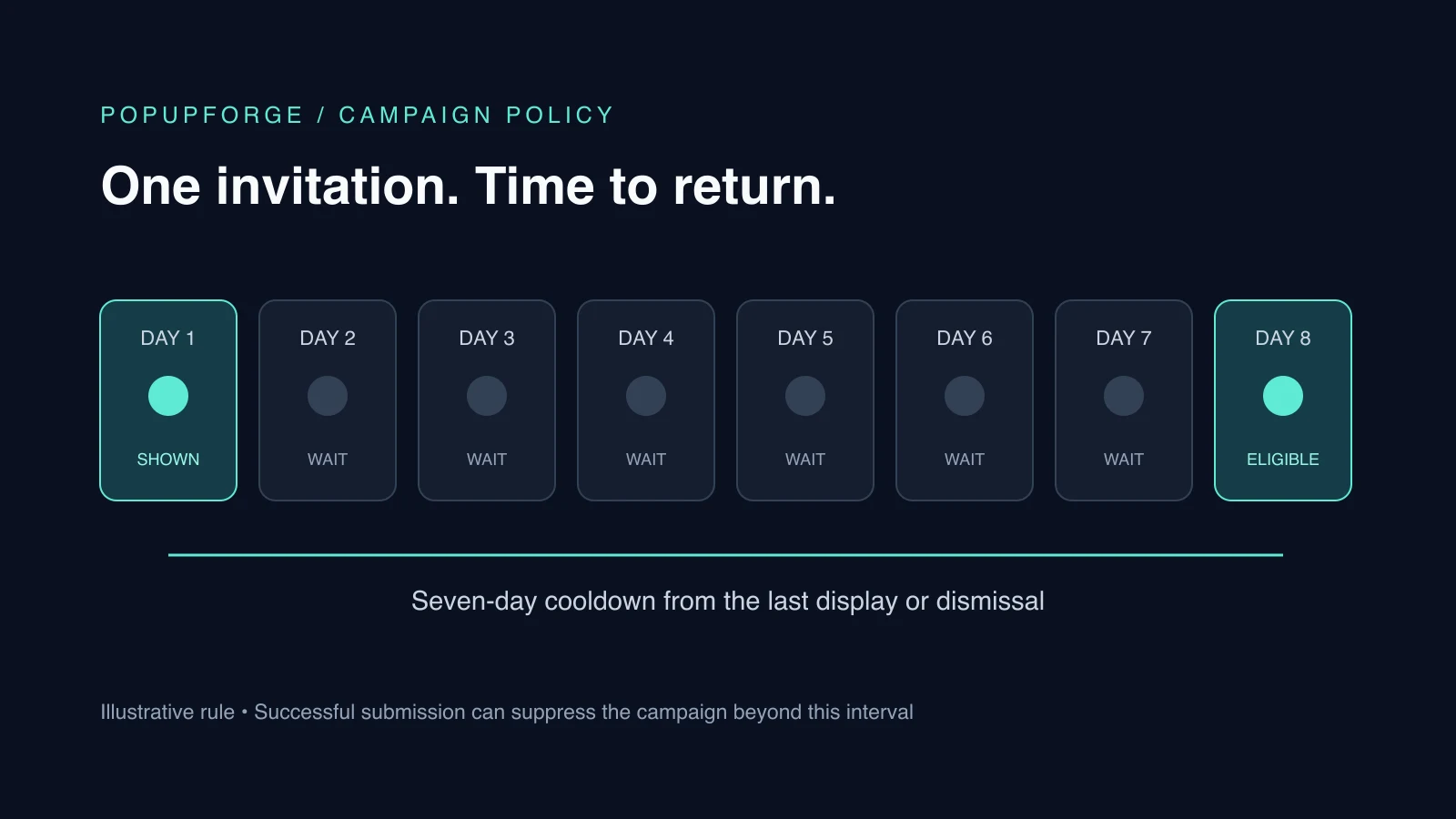 Illustrative seven-day campaign timeline: popup shown on day one, suppressed on days two to seven, eligible again on day eight.